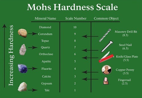 Illustration Of Mohs Hardness Scale
